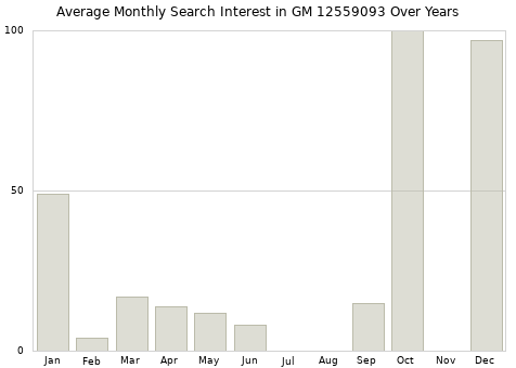 Monthly average search interest in GM 12559093 part over years from 2013 to 2020.
