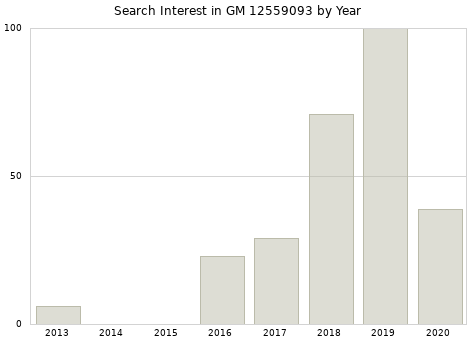 Annual search interest in GM 12559093 part.