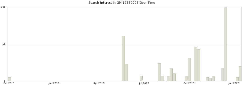 Search interest in GM 12559093 part aggregated by months over time.