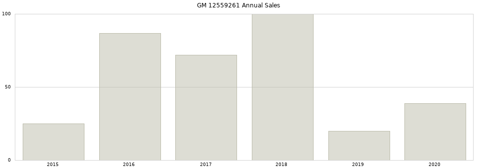 GM 12559261 part annual sales from 2014 to 2020.