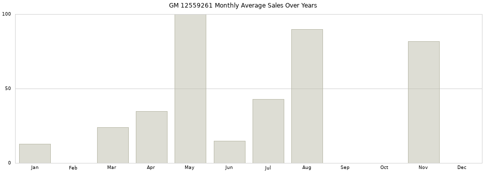 GM 12559261 monthly average sales over years from 2014 to 2020.
