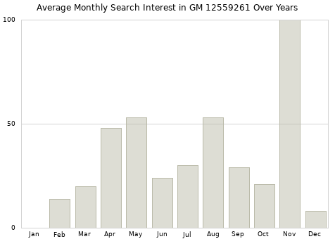 Monthly average search interest in GM 12559261 part over years from 2013 to 2020.