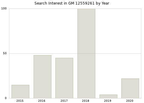 Annual search interest in GM 12559261 part.