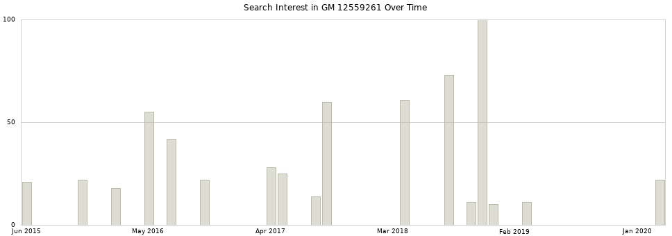 Search interest in GM 12559261 part aggregated by months over time.