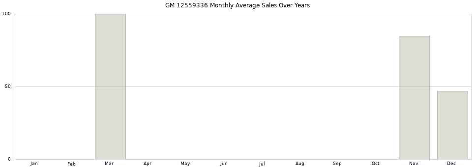 GM 12559336 monthly average sales over years from 2014 to 2020.
