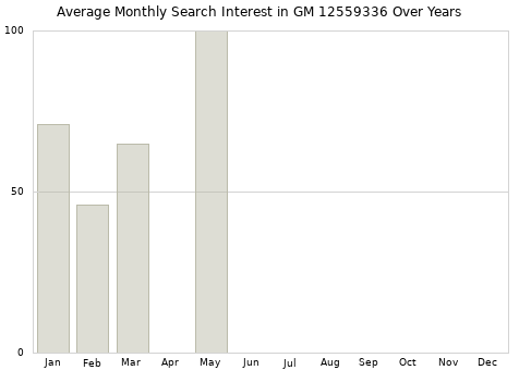 Monthly average search interest in GM 12559336 part over years from 2013 to 2020.