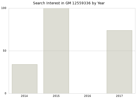 Annual search interest in GM 12559336 part.