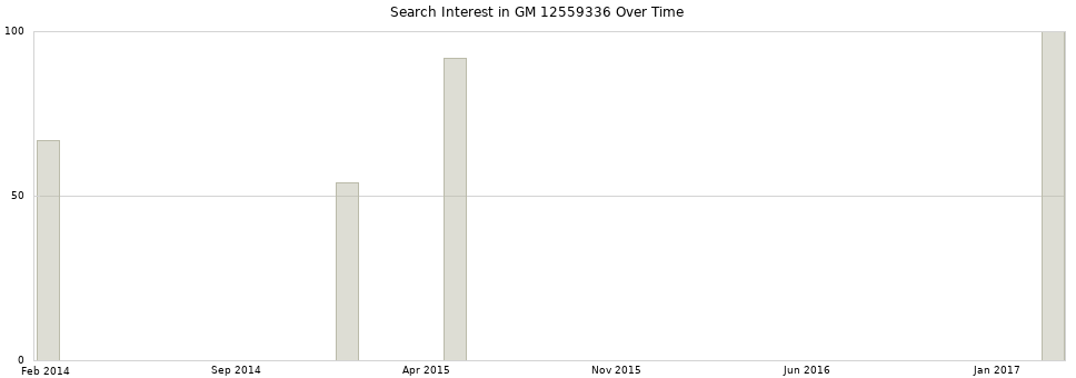 Search interest in GM 12559336 part aggregated by months over time.