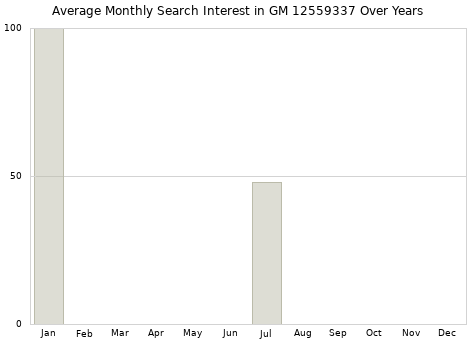 Monthly average search interest in GM 12559337 part over years from 2013 to 2020.