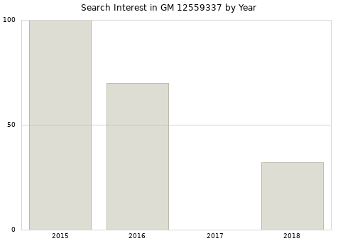 Annual search interest in GM 12559337 part.