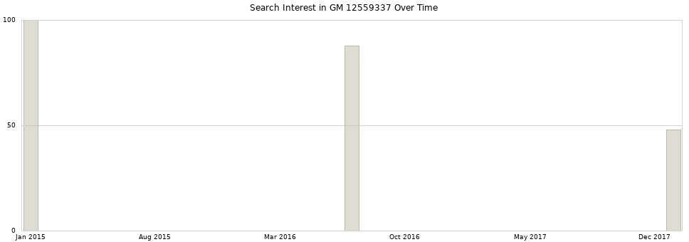 Search interest in GM 12559337 part aggregated by months over time.