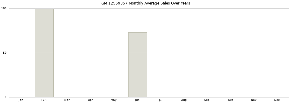 GM 12559357 monthly average sales over years from 2014 to 2020.