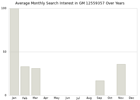 Monthly average search interest in GM 12559357 part over years from 2013 to 2020.