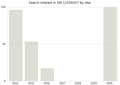 Annual search interest in GM 12559357 part.