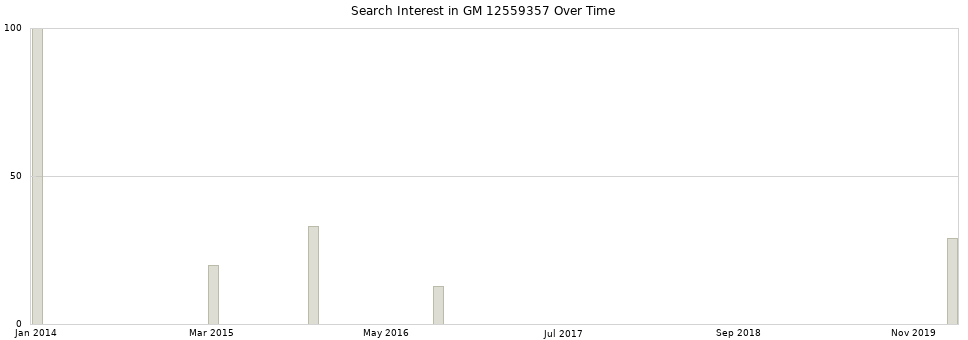 Search interest in GM 12559357 part aggregated by months over time.