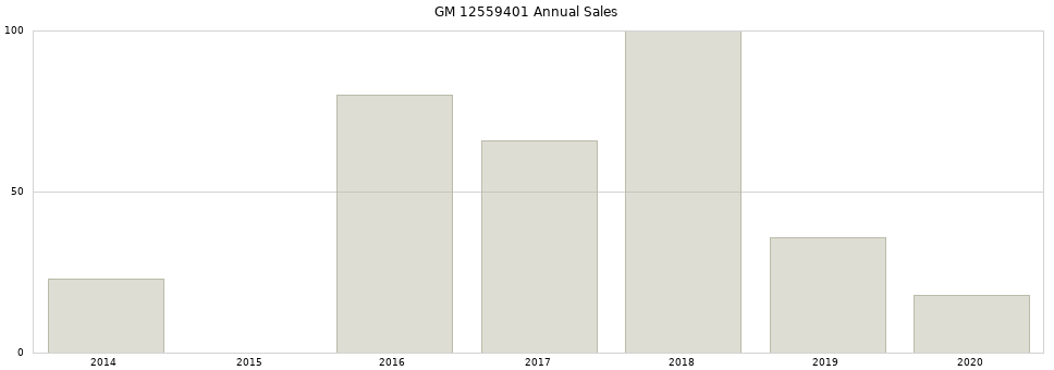 GM 12559401 part annual sales from 2014 to 2020.