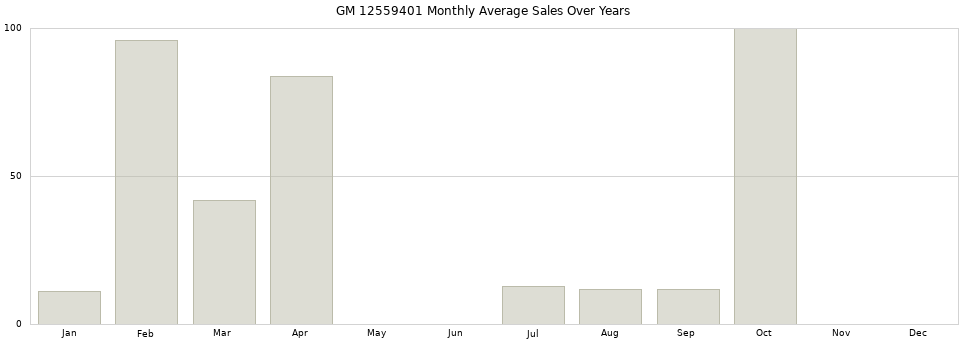 GM 12559401 monthly average sales over years from 2014 to 2020.