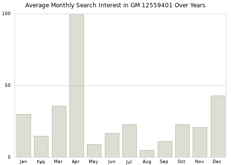 Monthly average search interest in GM 12559401 part over years from 2013 to 2020.