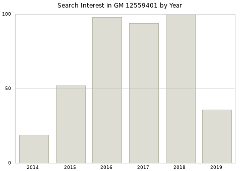 Annual search interest in GM 12559401 part.