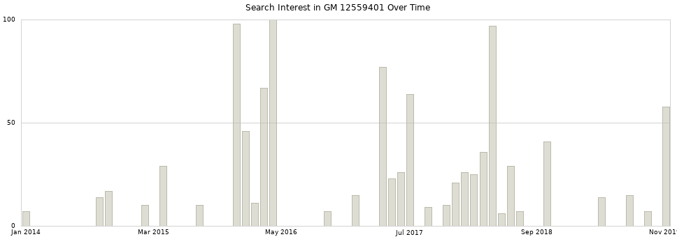 Search interest in GM 12559401 part aggregated by months over time.