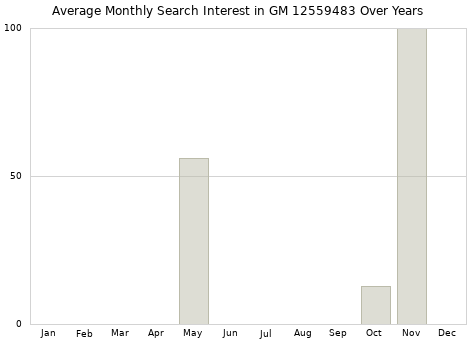Monthly average search interest in GM 12559483 part over years from 2013 to 2020.