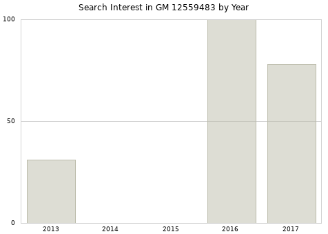 Annual search interest in GM 12559483 part.