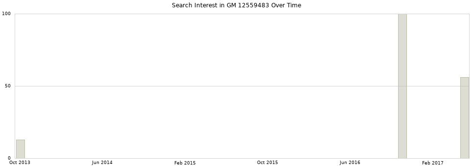 Search interest in GM 12559483 part aggregated by months over time.