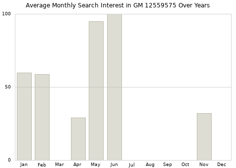 Monthly average search interest in GM 12559575 part over years from 2013 to 2020.