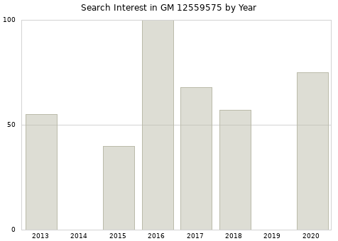 Annual search interest in GM 12559575 part.