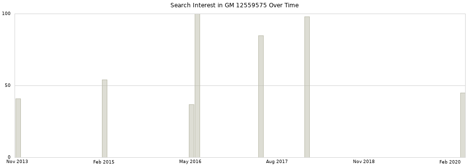 Search interest in GM 12559575 part aggregated by months over time.