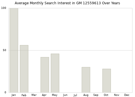 Monthly average search interest in GM 12559613 part over years from 2013 to 2020.