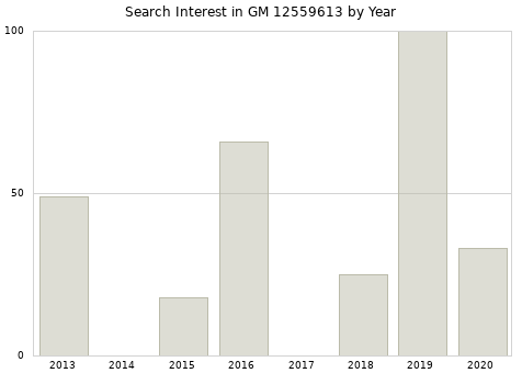Annual search interest in GM 12559613 part.