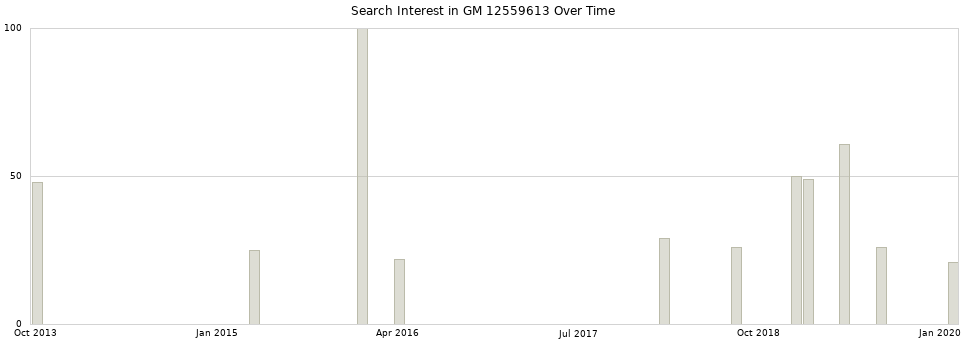 Search interest in GM 12559613 part aggregated by months over time.