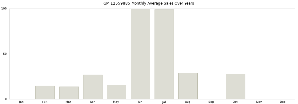 GM 12559885 monthly average sales over years from 2014 to 2020.