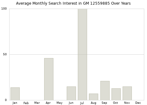 Monthly average search interest in GM 12559885 part over years from 2013 to 2020.