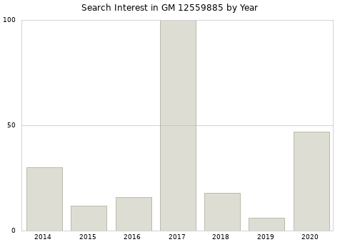 Annual search interest in GM 12559885 part.