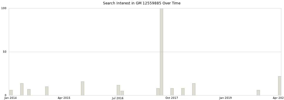 Search interest in GM 12559885 part aggregated by months over time.
