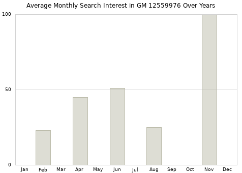 Monthly average search interest in GM 12559976 part over years from 2013 to 2020.