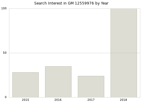 Annual search interest in GM 12559976 part.