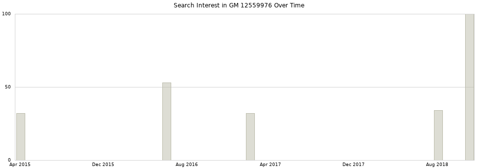 Search interest in GM 12559976 part aggregated by months over time.