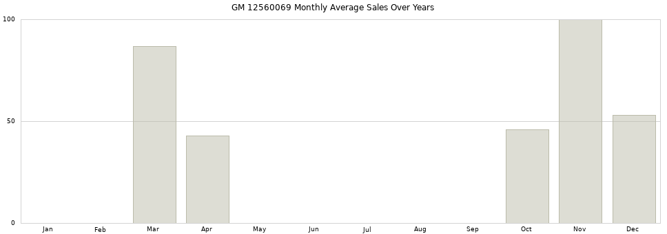 GM 12560069 monthly average sales over years from 2014 to 2020.