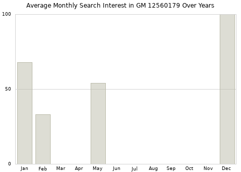 Monthly average search interest in GM 12560179 part over years from 2013 to 2020.