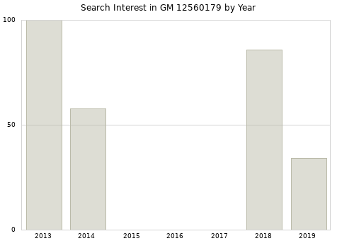 Annual search interest in GM 12560179 part.