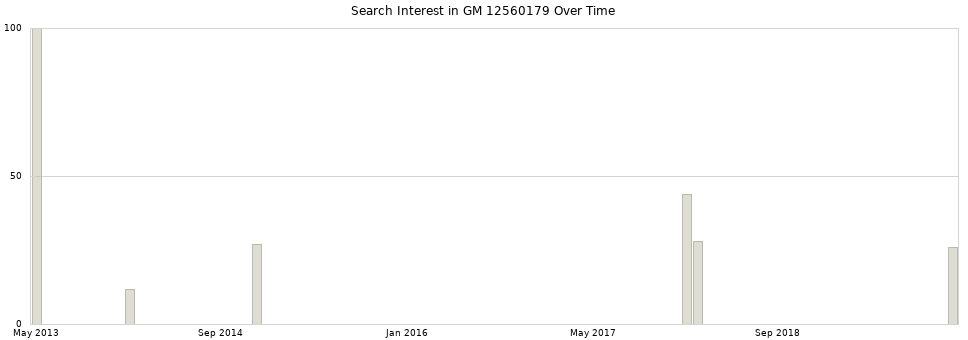 Search interest in GM 12560179 part aggregated by months over time.
