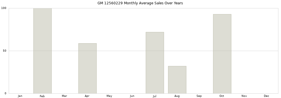 GM 12560229 monthly average sales over years from 2014 to 2020.