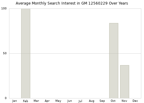 Monthly average search interest in GM 12560229 part over years from 2013 to 2020.