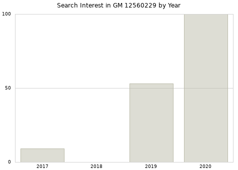 Annual search interest in GM 12560229 part.