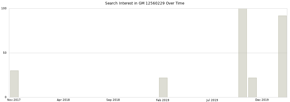 Search interest in GM 12560229 part aggregated by months over time.