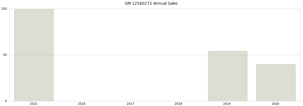 GM 12560272 part annual sales from 2014 to 2020.