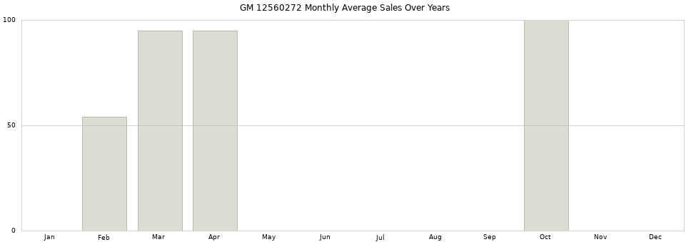 GM 12560272 monthly average sales over years from 2014 to 2020.